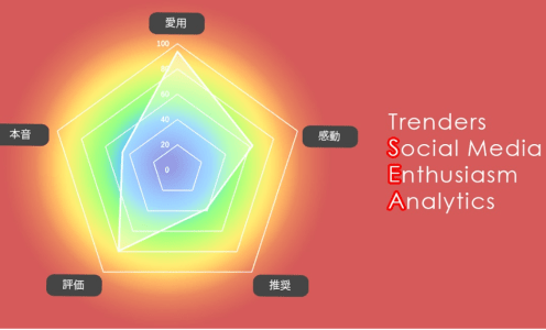トレンダーズと共同でSNS投稿の熱量と売上の相関を分析